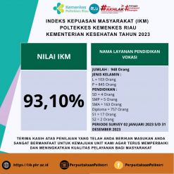 Indeks Kepuasan Poltekkes Kemenkes Riau Memperoleh Hasil sebesar 93,1% artinya Kinerja Unit Pelayanan Poltekkes Kemenkes Riau pada bulan Januari-Desember 2023 Sangat Memuaskan.